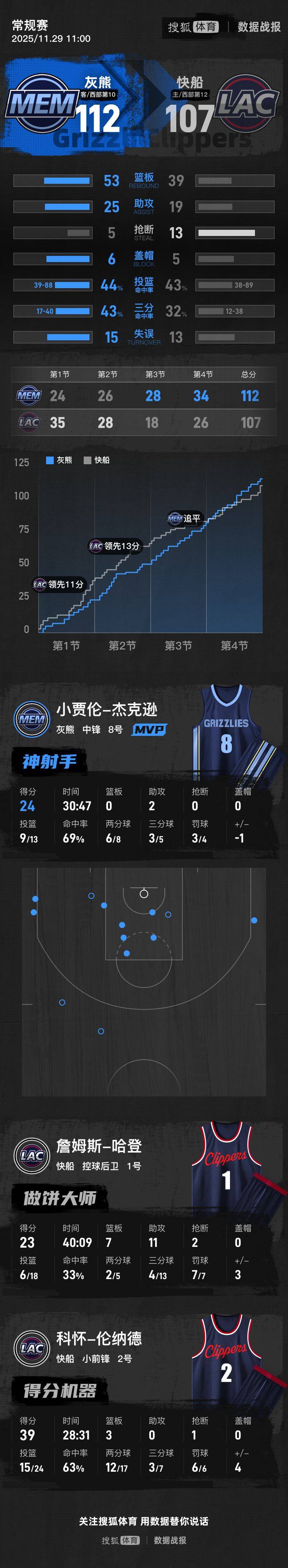 包含马德里竞技关键时刻队长鼓劲今晚孟菲斯灰熊备战NBA季后赛，媒体一致点评：哈登与90激战掘金分钟的词条
