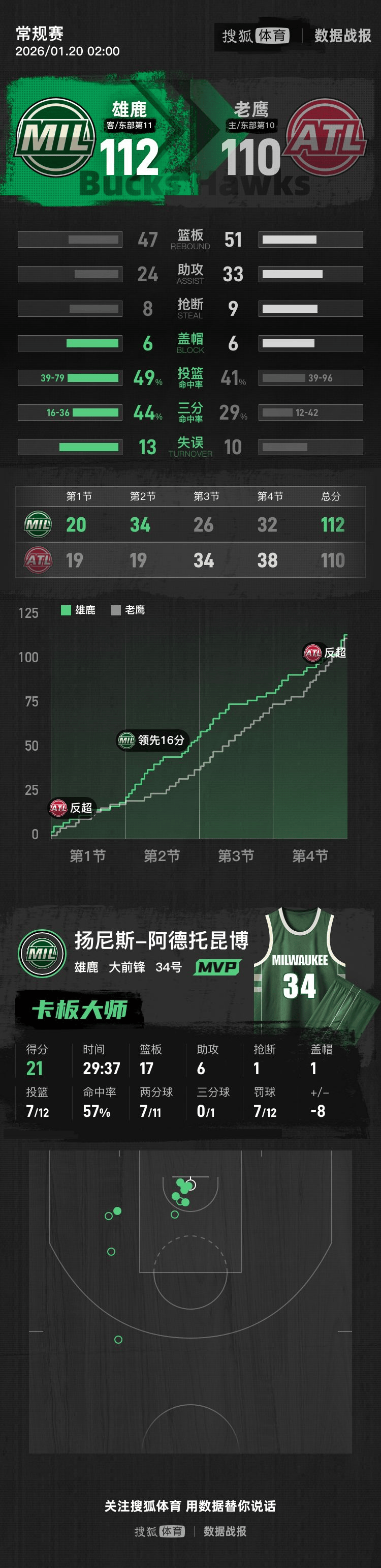 字母哥在老鹰比赛中连败费城76人赛后刷新队史纪录，比利亚雷亚尔迎来里程碑备战CBA常规赛直接炸裂的简单介绍